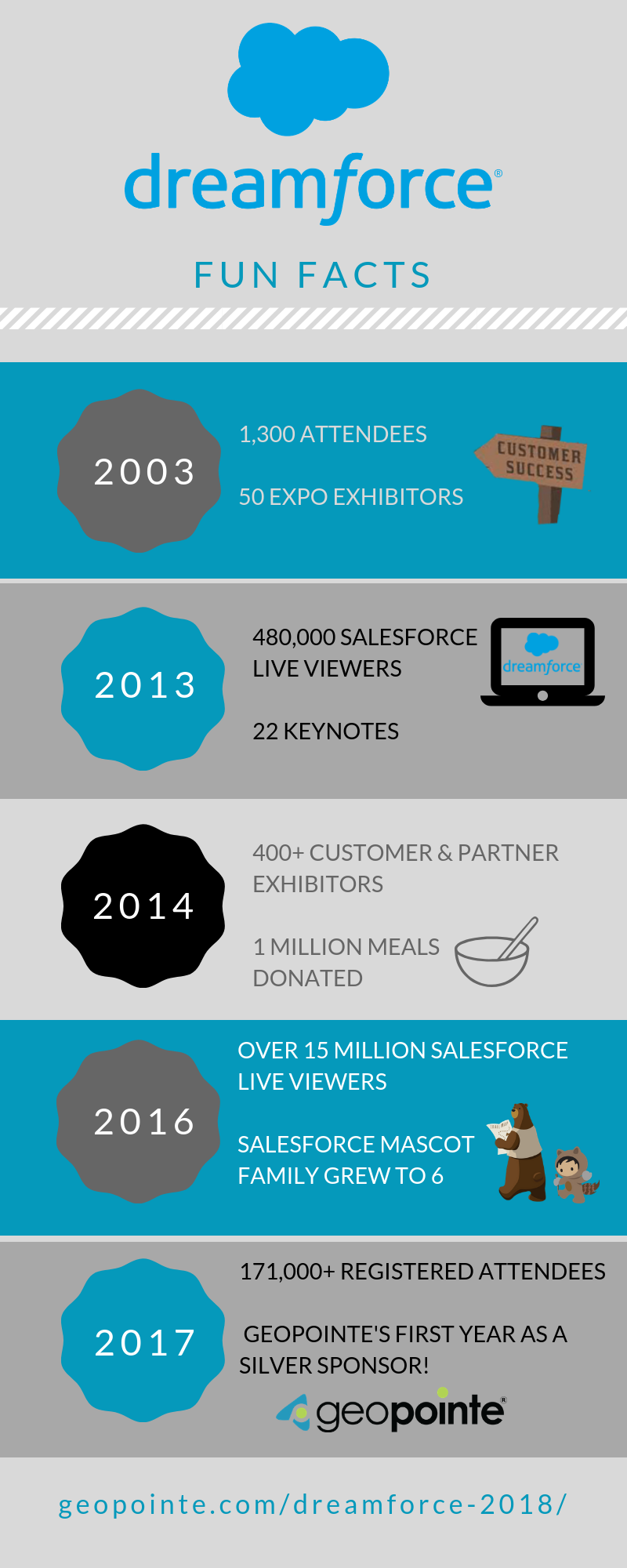 Dreamforce Fun Facts